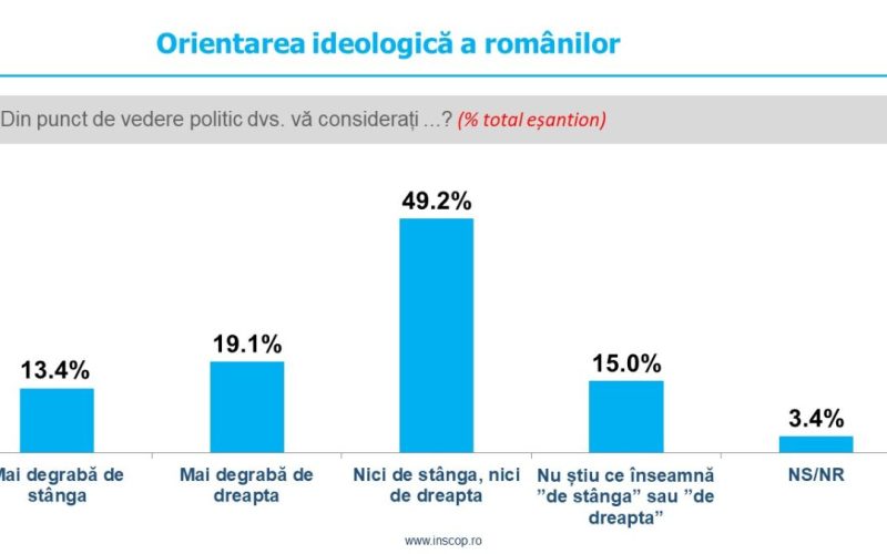 Sondaj de opinie INSCOP Research: Auto-identificare ideologică