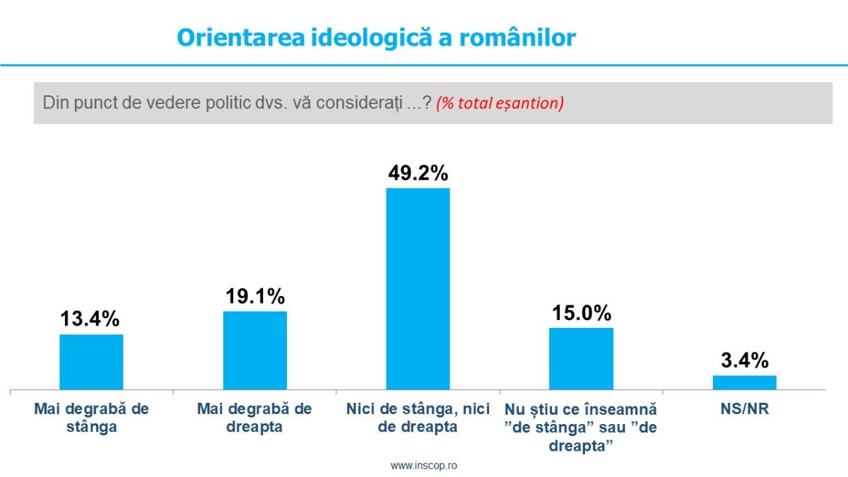 Sondaj de opinie INSCOP Research: Auto-identificare ideologică