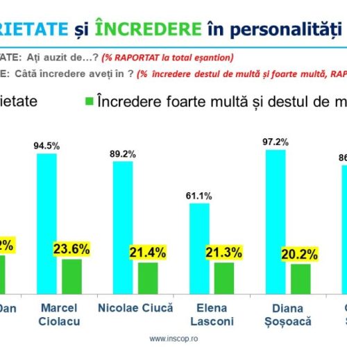 Sondaj de opinie INSCOP Research: Notorietate și încredere personalități politice