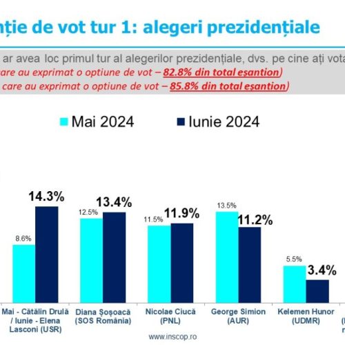 Sondaj de opinie INSCOP Research: Estimare participare la alegerile prezidențiale. Turul I. Posibile scenarii de tur II