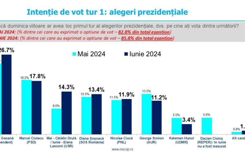 Sondaj de opinie INSCOP Research: Estimare participare la alegerile prezidențiale. Turul I. Posibile scenarii de tur II