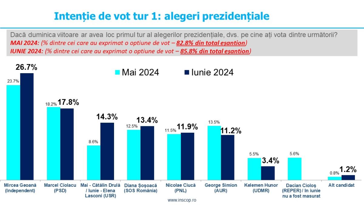 Sondaj de opinie INSCOP Research: Estimare participare la alegerile prezidențiale. Turul I. Posibile scenarii de tur II