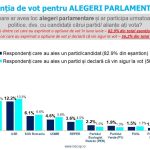 Sondaj de opinie INSCOP Research: Intenția de vot la alegerile parlamentare