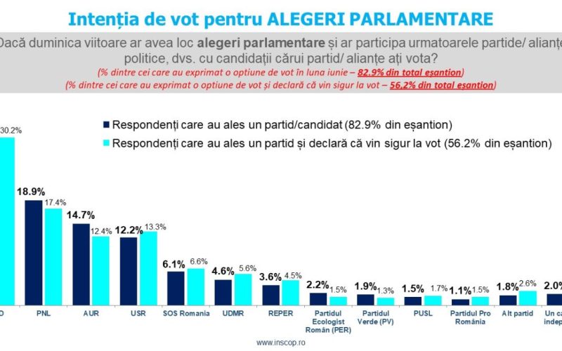 Sondaj de opinie INSCOP Research: Intenția de vot la alegerile parlamentare