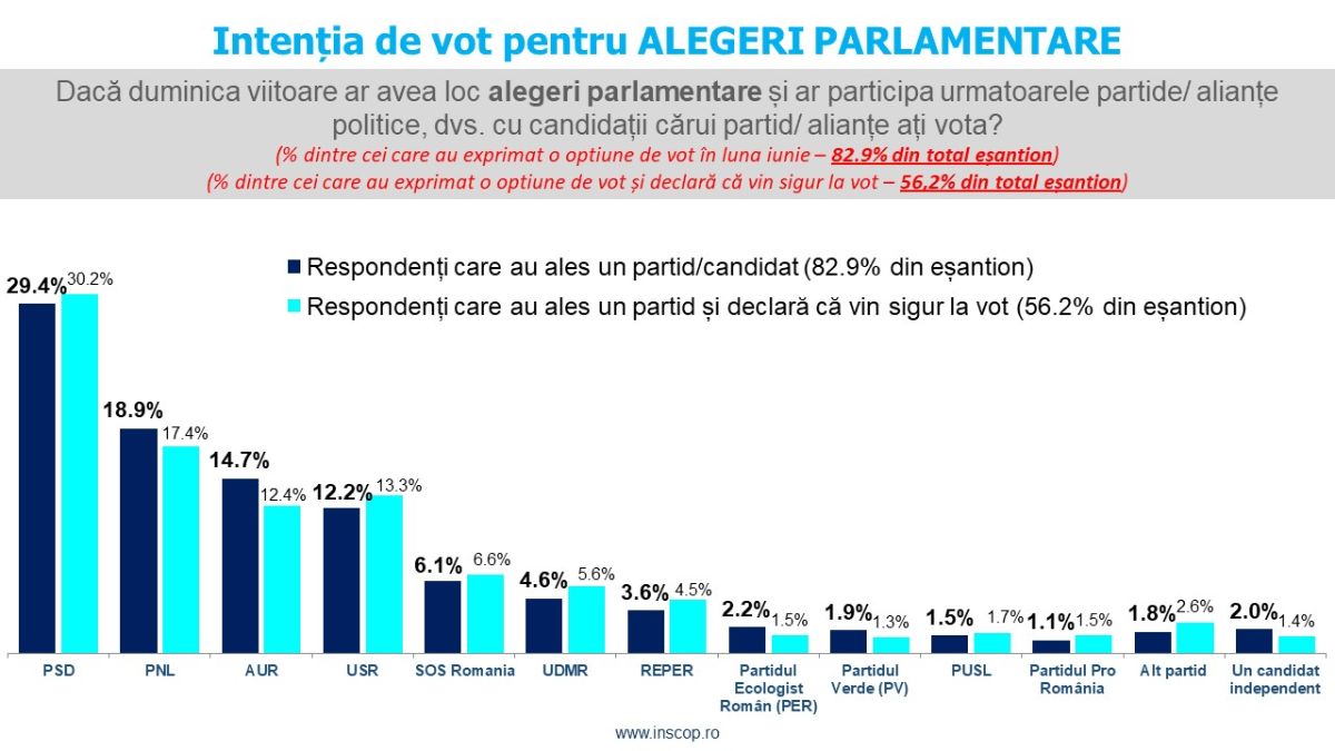 Sondaj de opinie INSCOP Research: Intenția de vot la alegerile parlamentare