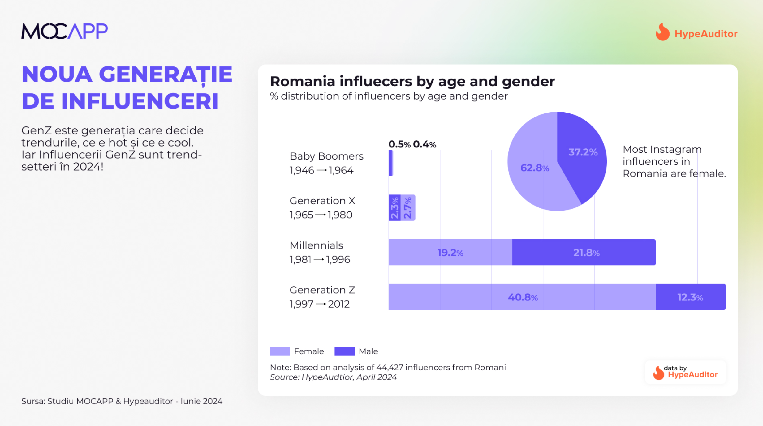 Studiu MOCAPP: Piața Influencer Marketing din România Noua generatie de influenceri