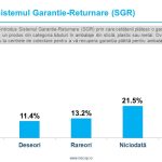 Sondaj de opinie INSCOP Research: Opinia privind schimbările climatice și Sistemul Garanție-Returnare (SGR)