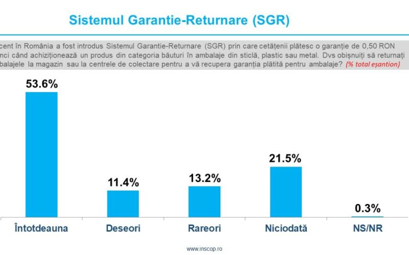 Sondaj de opinie INSCOP Research: Opinia privind schimbările climatice și Sistemul Garanție-Returnare (SGR)