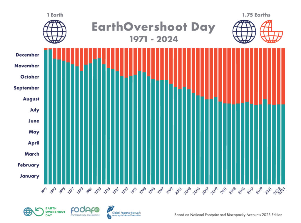 Ziua Suprasolicitării Planetei 2024 Earth Overshoot Day sau Ziua Suprasolicitarii Planetei este pe 1 august