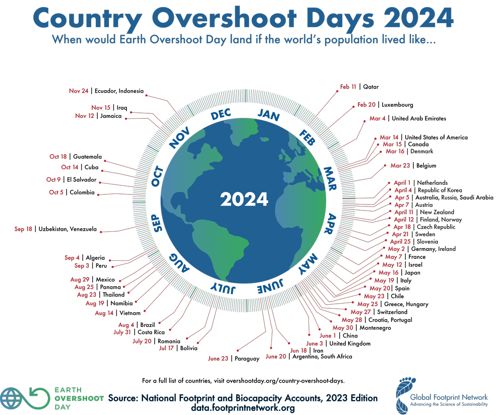 Earth Overshoot Day countries 2024 sau Ziua Suprasolicitarii Planetei pe tari 2024