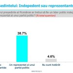 Sondaj de opinie INSCOP Research: Profil președinte. Independent vs. reprezentantul unui partid politic