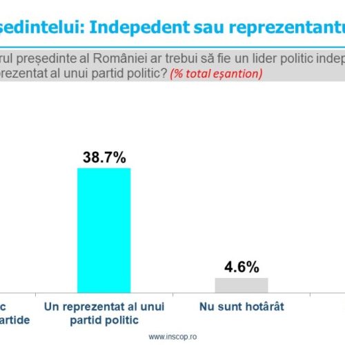 Sondaj de opinie INSCOP Research: Profil președinte. Independent vs. reprezentantul unui partid politic