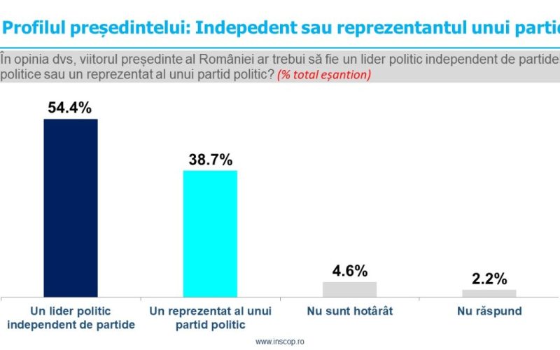 Sondaj de opinie INSCOP Research: Profil președinte. Independent vs. reprezentantul unui partid politic