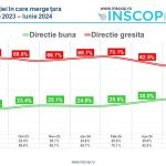 Sondaj de opinie INSCOP Research: Direcția țării. Evoluții socio-economice