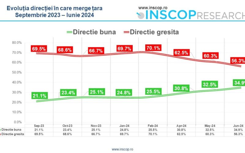 Sondaj de opinie INSCOP Research: Direcția țării. Evoluții socio-economice