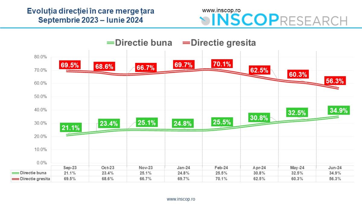 Sondaj de opinie INSCOP Research: Direcția țării. Evoluții socio-economice