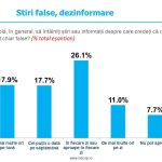 Sondaj de opinie INSCOP Research: Disponibilitatea de a crede în conspirații. Expunerea la știri false