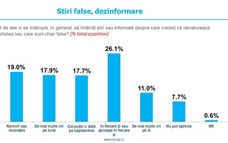 Sondaj de opinie INSCOP Research: Disponibilitatea de a crede în conspirații. Expunerea la știri false