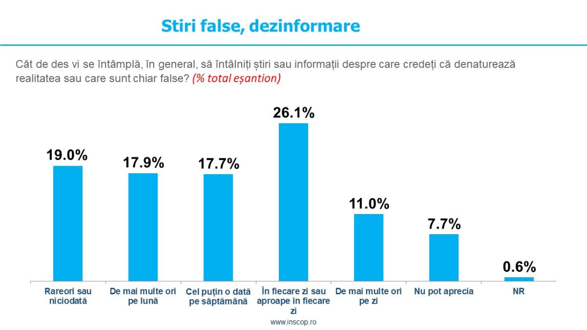 Sondaj de opinie INSCOP Research: Disponibilitatea de a crede în conspirații. Expunerea la știri false