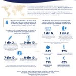 Dove lansează campania aniversară Dove - 20 de ani de frumusețe adevărată Dove infografic