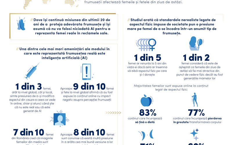 Dove lansează campania aniversară Dove - 20 de ani de frumusețe adevărată Dove infografic