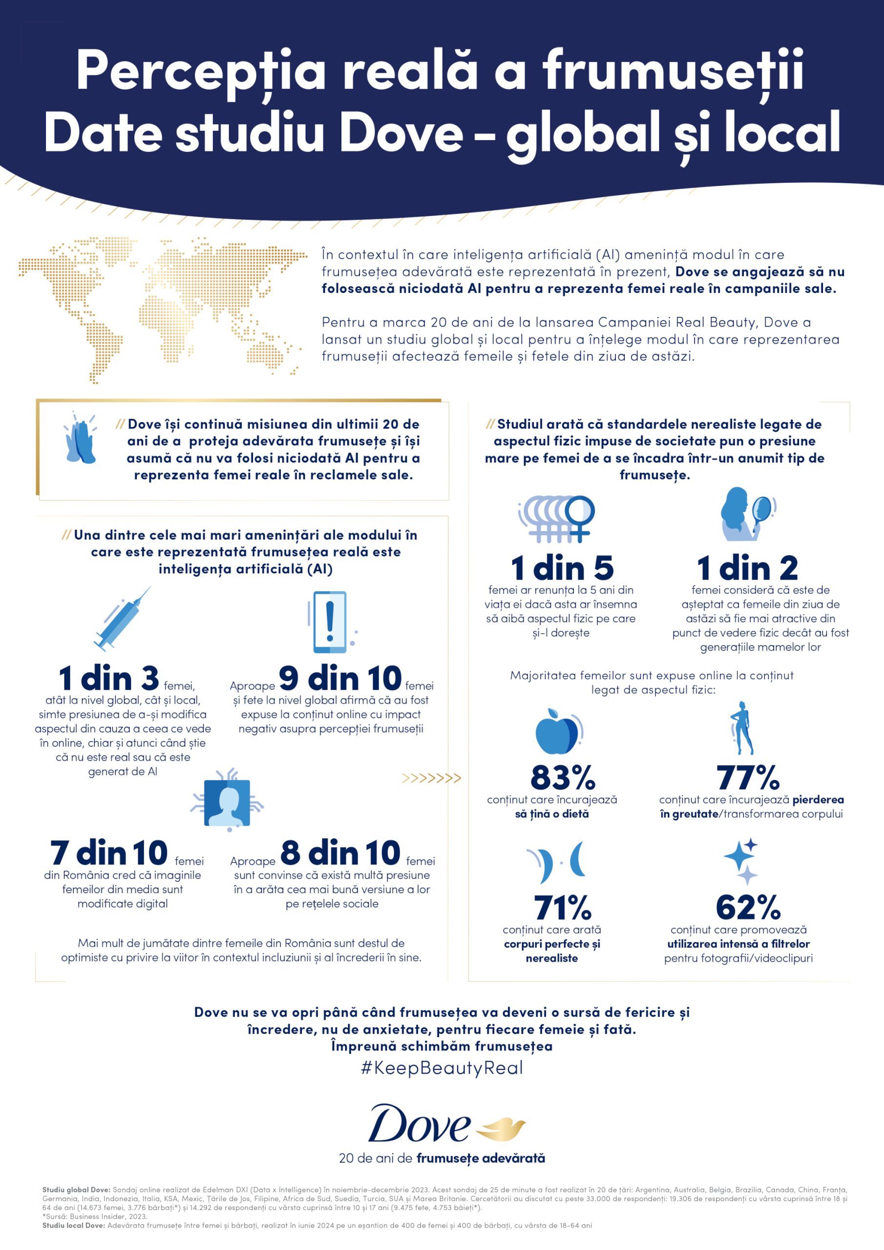 Dove lansează campania aniversară Dove - 20 de ani de frumusețe adevărată Dove infografic