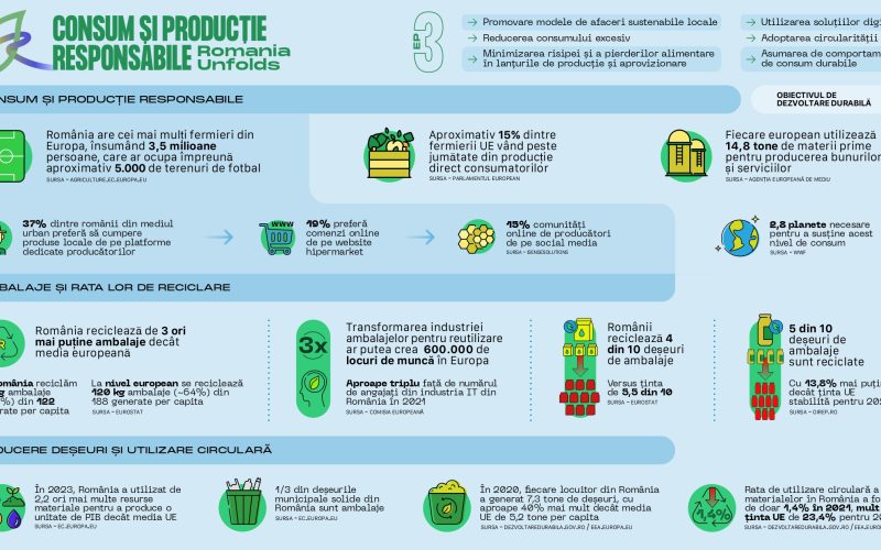 „Romania Unfolds” lansează Episodul 3: Promovarea Consumului și Producției Responsabile