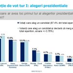 Sondaj de opinie INSCOP Research Partea a II-a: Alegeri prezidențiale. Estimarea de prezență. Intenția de vot pentru turul I și turul al II-lea