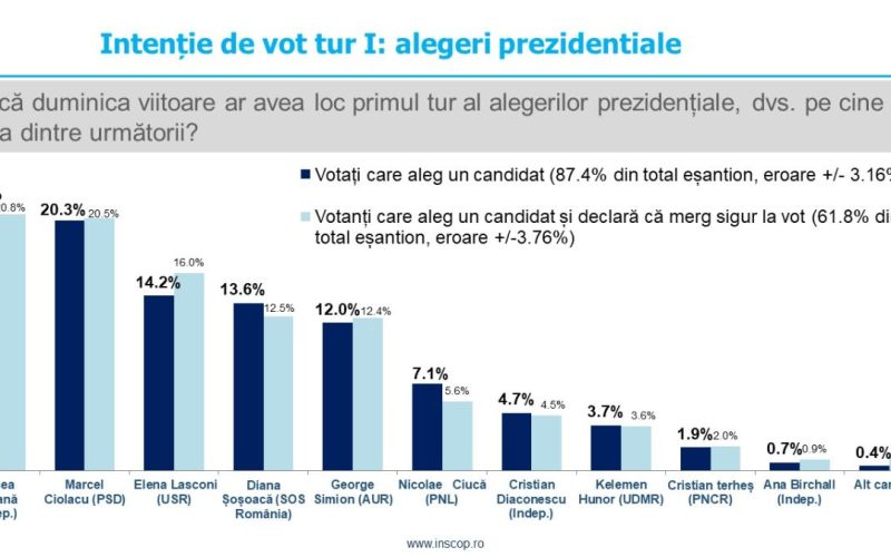 Sondaj de opinie INSCOP Research Partea a II-a: Alegeri prezidențiale. Estimarea de prezență. Intenția de vot pentru turul I și turul al II-lea