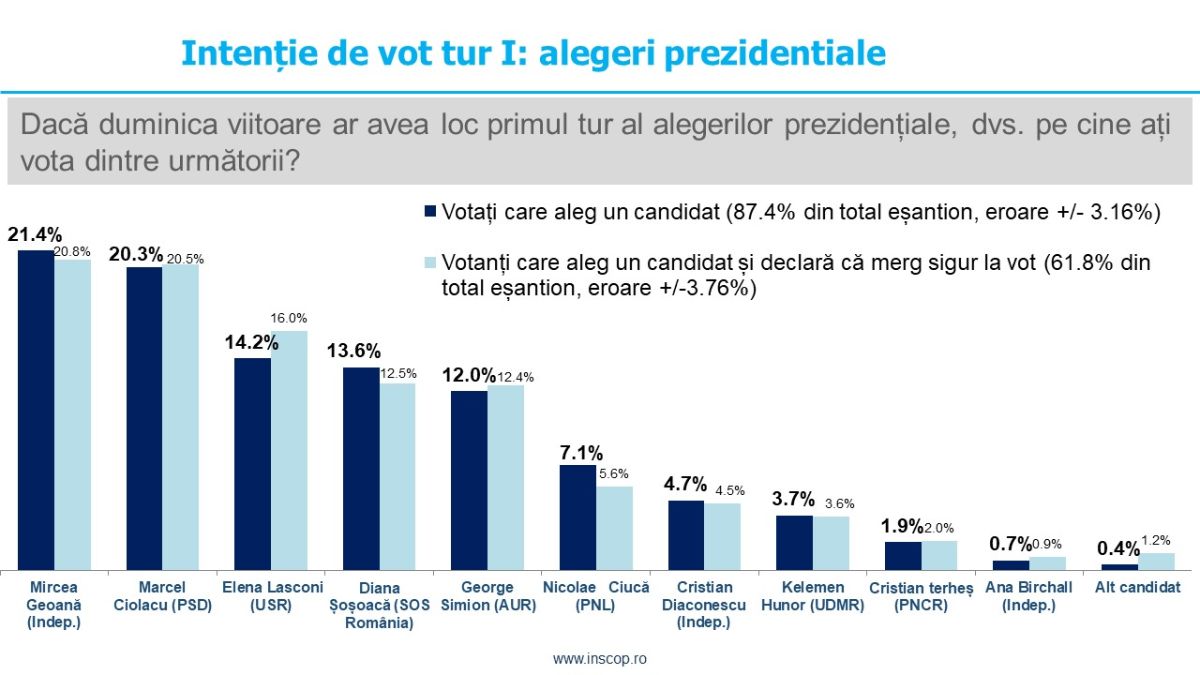 Sondaj de opinie INSCOP Research Partea a II-a: Alegeri prezidențiale. Estimarea de prezență. Intenția de vot pentru turul I și turul al II-lea