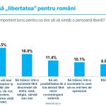 Sondaj de opinie INSCOP Research Partea I: Opinia românilor despre imigrație, despre acordarea de stimulente financiare pentru ca românii din Diaspora să se întoarcă în țară și despre libertate