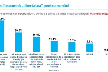 Sondaj de opinie INSCOP Research Partea I: Opinia românilor despre imigrație, despre acordarea de stimulente financiare pentru ca românii din Diaspora să se întoarcă în țară și despre libertate