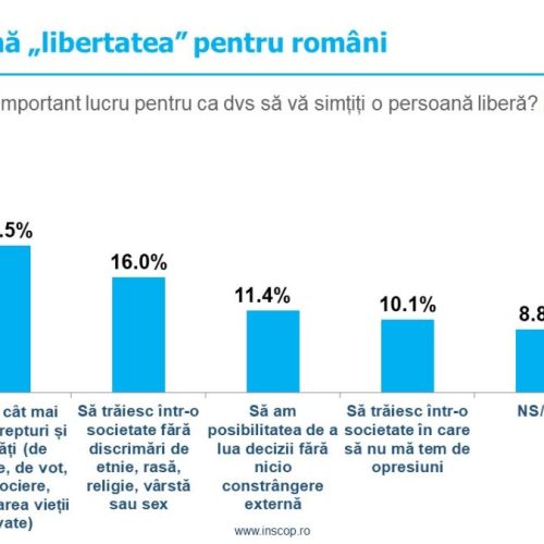 Sondaj de opinie INSCOP Research Partea I: Opinia românilor despre imigrație, despre acordarea de stimulente financiare pentru ca românii din Diaspora să se întoarcă în țară și despre libertate