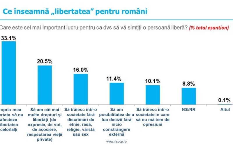 Sondaj INSCOP Opinia românilor despre libertate