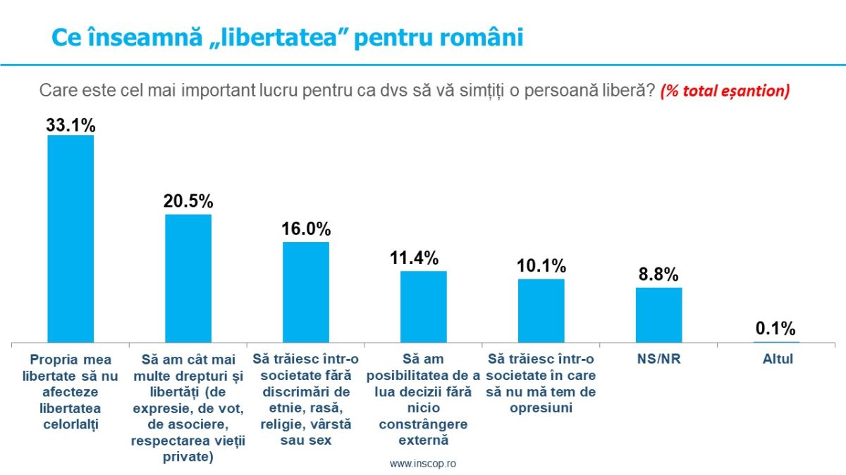 Sondaj INSCOP Opinia românilor despre libertate