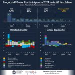 Prognoza Romanian Economic Monitor: Creșterea anuală a PIB-ului României va fi în 2024 de doar 1.8% mult sub previziunile economice inițiale infographic roem