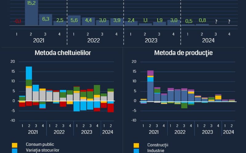 Prognoza Romanian Economic Monitor: Creșterea anuală a PIB-ului României va fi în 2024 de doar 1.8% mult sub previziunile economice inițiale infographic roem