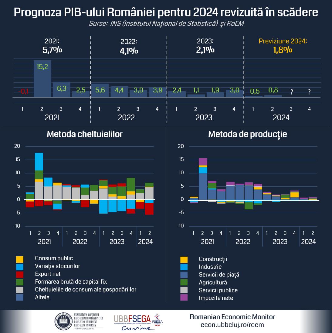 Prognoza Romanian Economic Monitor:  Creșterea anuală a PIB-ului României va fi în 2024 de doar 1.8% mult sub previziunile economice inițiale infographic roem