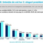 Sondaj de opinie INSCOP Research Partea a IV-a: Alegeri prezidențiale. Estimarea de prezență. Intenția de vot pentru turul I și turul al II-lea