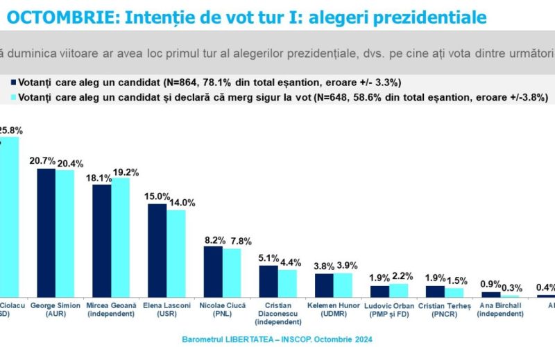 Sondaj de opinie INSCOP Research Partea a IV-a: Alegeri prezidențiale. Estimarea de prezență. Intenția de vot pentru turul I și turul al II-lea