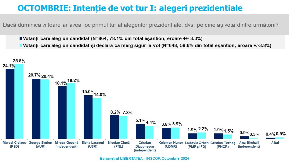 Sondaj de opinie INSCOP Research  Partea a IV-a: Alegeri prezidențiale. Estimarea de prezență. Intenția de vot pentru turul I și turul al II-lea