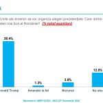 Sondaj de opinie INSCOP Research: Alegerile prezidențiale din SUA