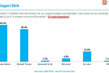 Sondaj de opinie INSCOP Research, Partea a VIII-a: Alegerile prezidențiale din SUA