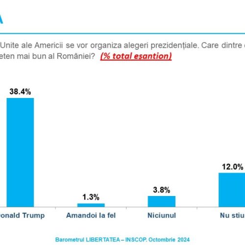 Sondaj de opinie INSCOP Research, Partea a VIII-a: Alegerile prezidențiale din SUA