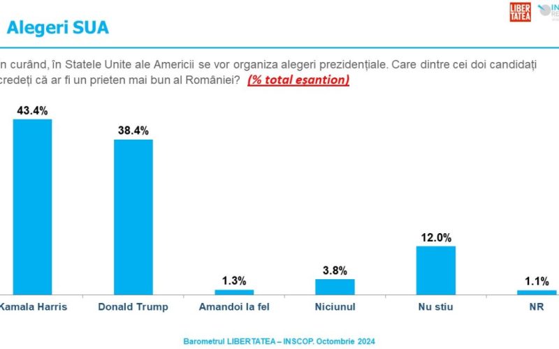 Sondaj de opinie INSCOP Research: Alegerile prezidențiale din SUA