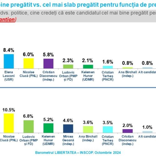 Sondaj de opinie INSCOP Research, Partea a V-a: Candidatul prezidențial cel mai bine pregătit și cel mai slab pregătit