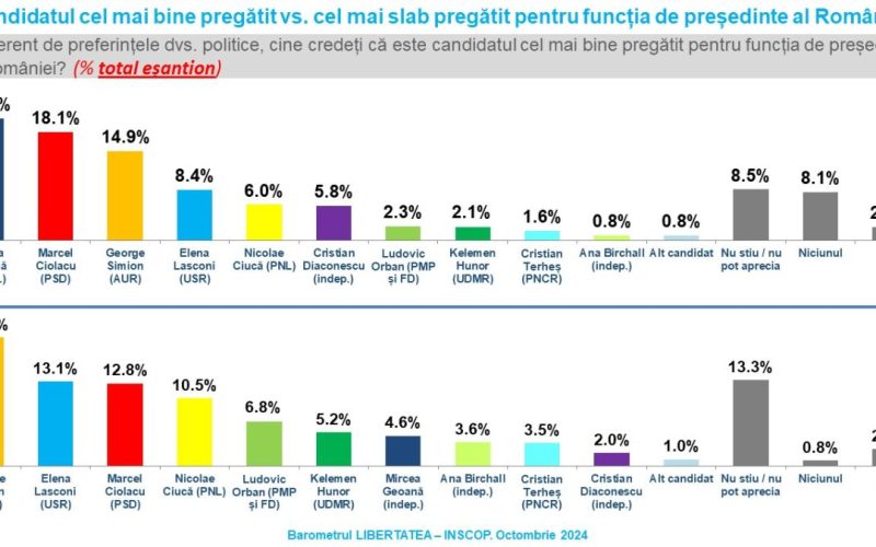 Sondaj de opinie INSCOP Research, Partea a V-a: Candidatul prezidențial cel mai bine pregătit și cel mai slab pregătit