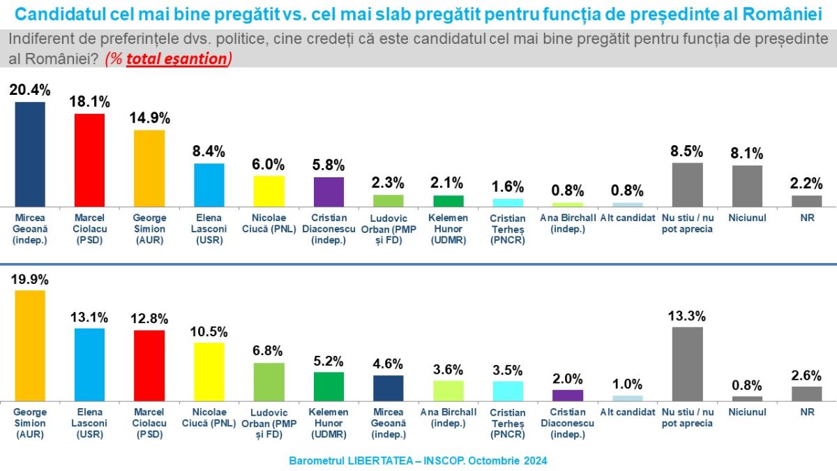 Candidatul prezidențial cel mai bine pregătit și cel mai slab pregătit