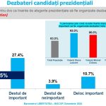 Sondaj de opinie INSCOP Research Dezbateri între candidații prezidențiali