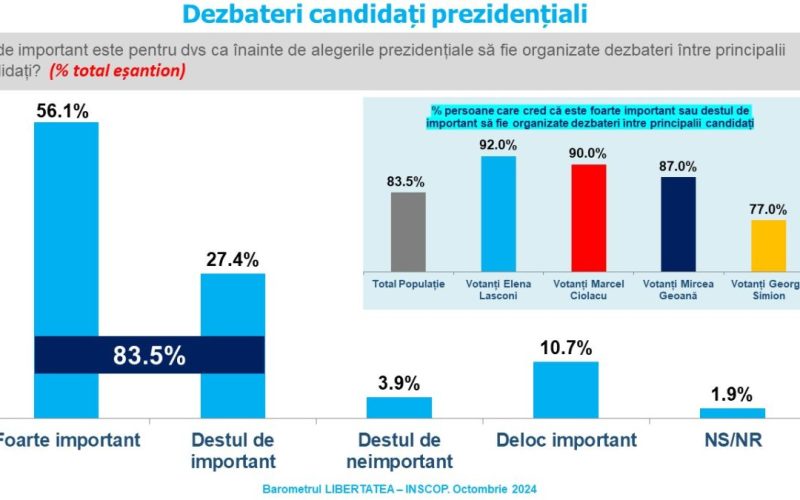 Sondaj de opinie INSCOP Research Dezbateri între candidații prezidențiali